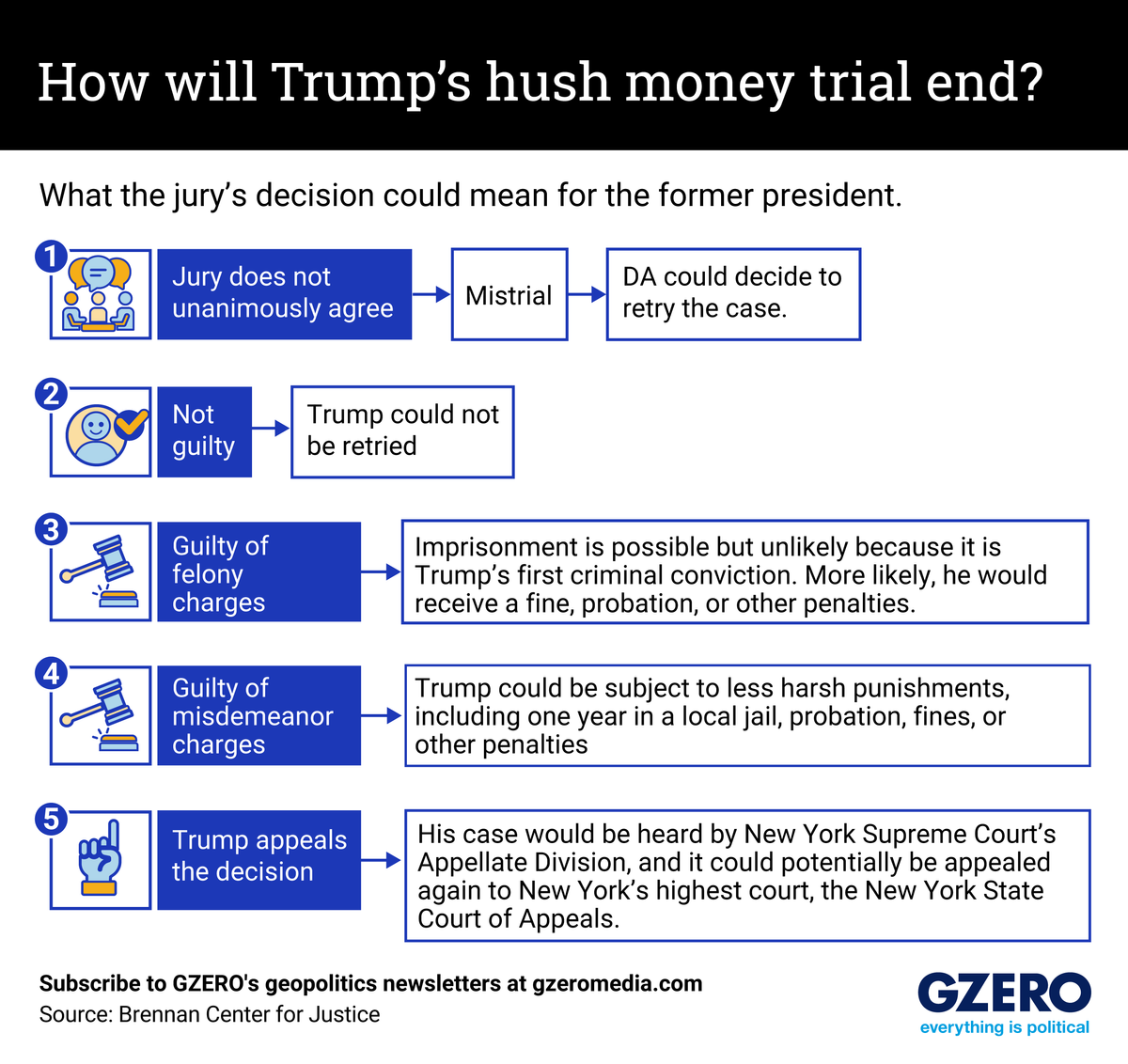 A flow chart of possible outcomes to Trump's hush money case
