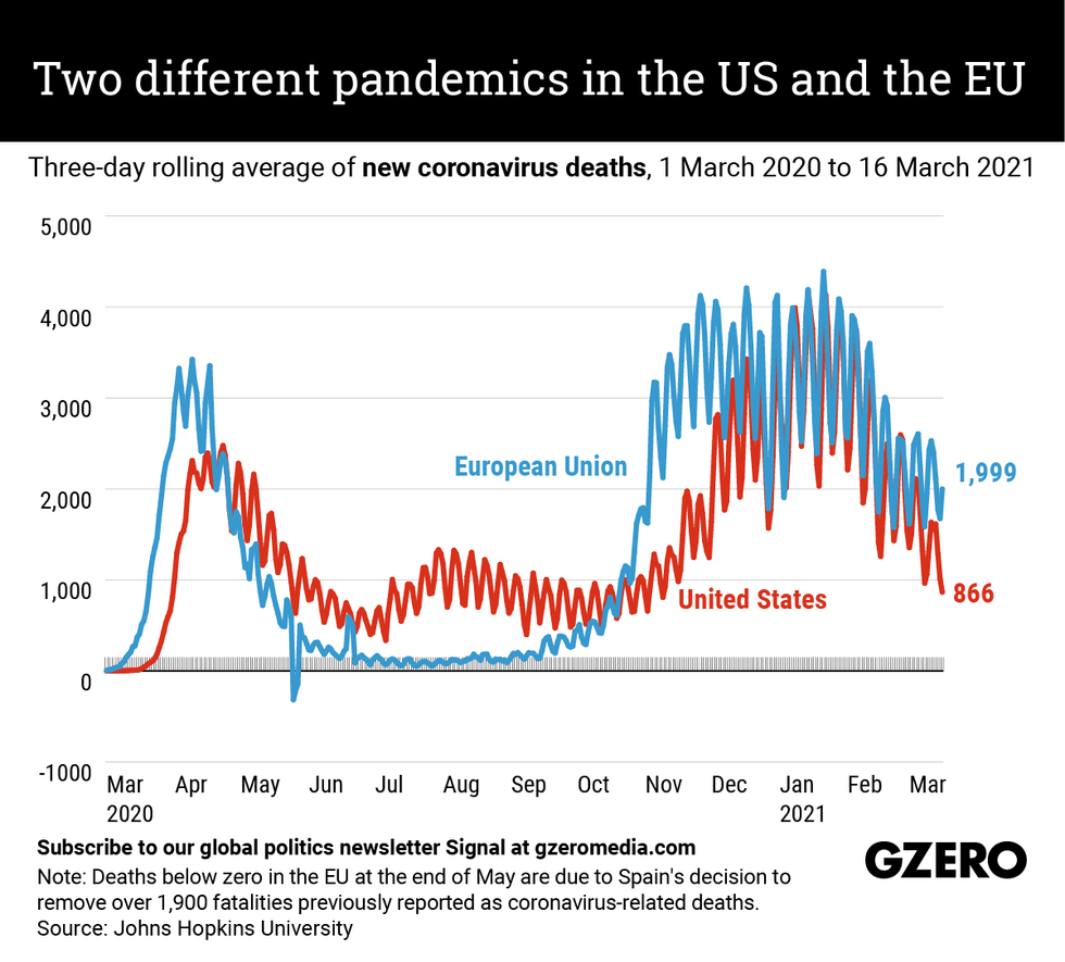a graphic illustrating how the effect of the coronavirus pandemic in the US and the EU