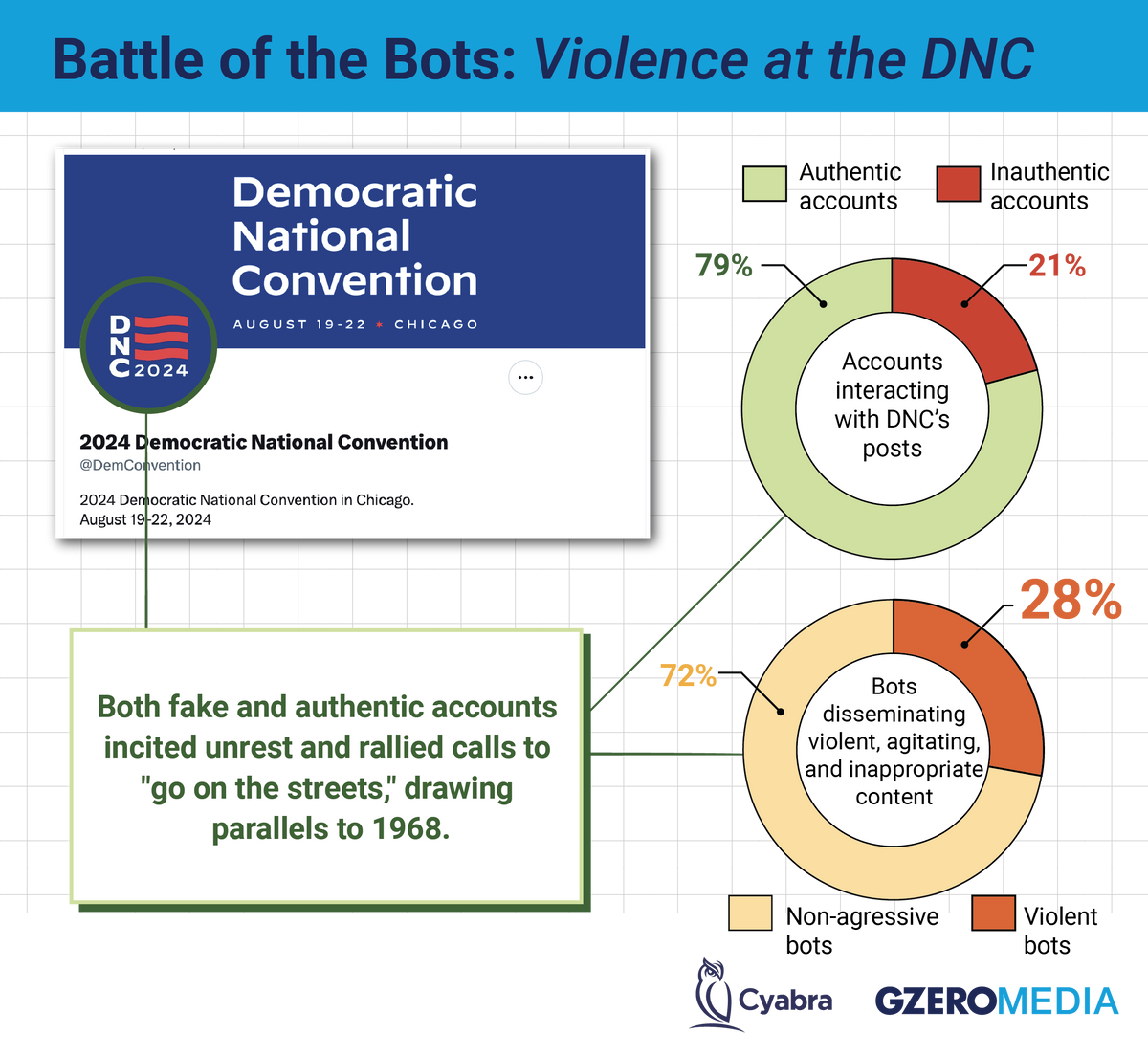 Analysis of new and fake responses to the DNC’s X post announcing the 2024 convention. 