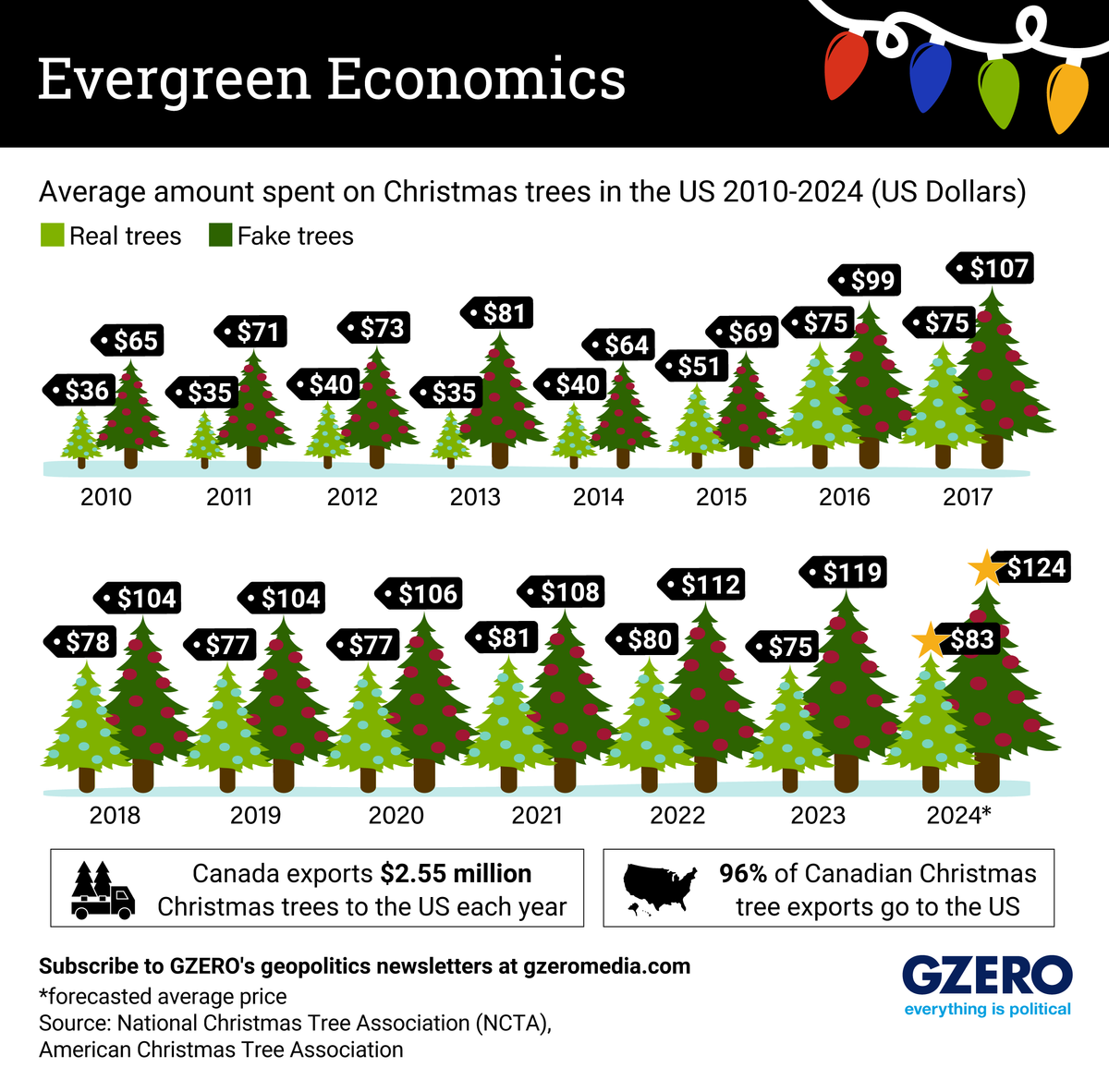 ​Cost of Christmas Trees over time