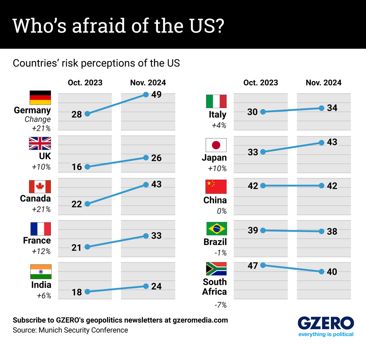 ​Countries' risk perceptions of the US