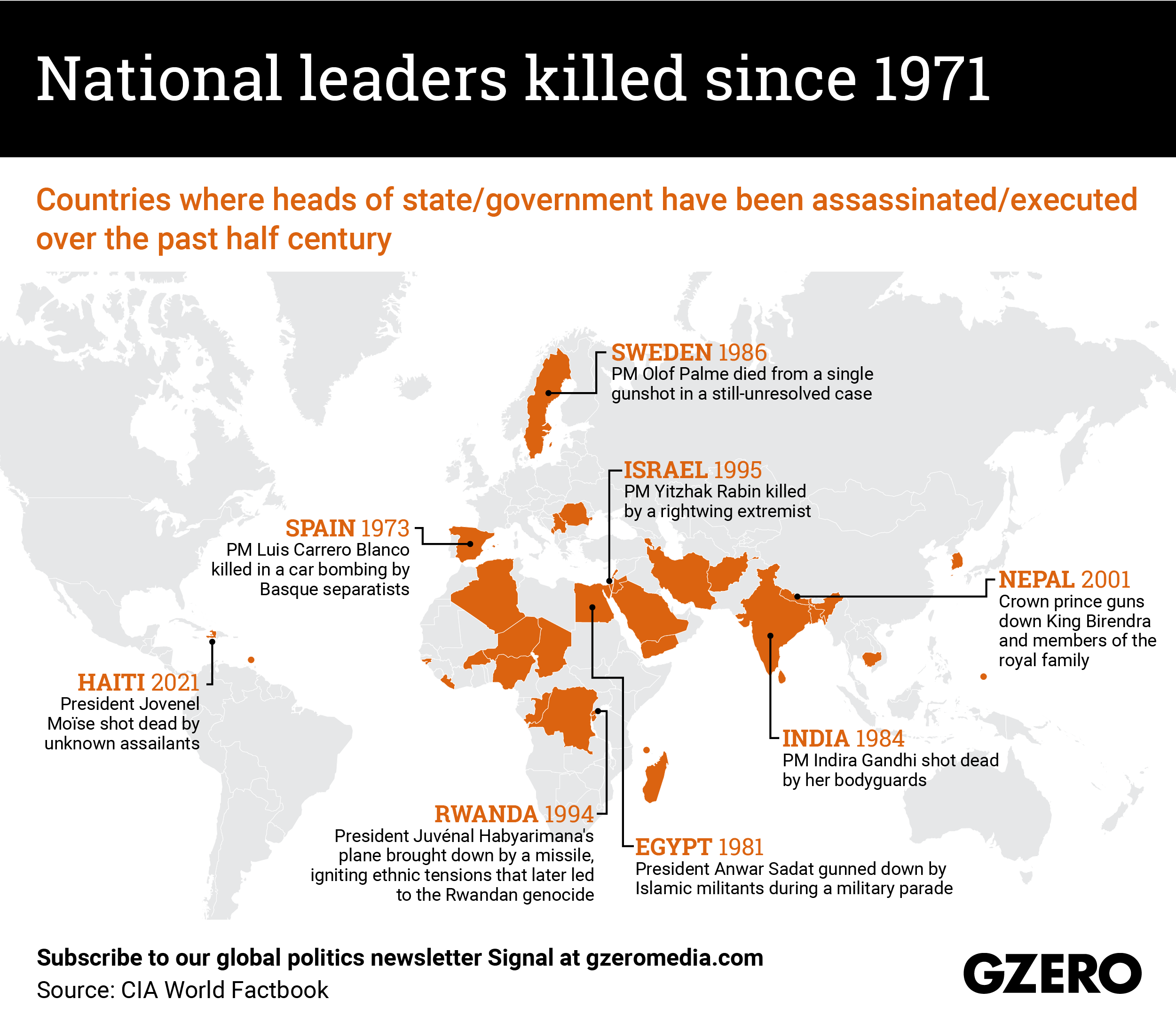 The Graphic Truth National Leaders Killed Since 1971 Gzero Media