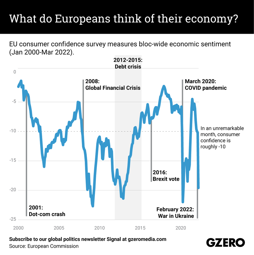 EU consumer confidence survey measures bloc-wide economic sentiment (Jan 2000-Mar 2022).
