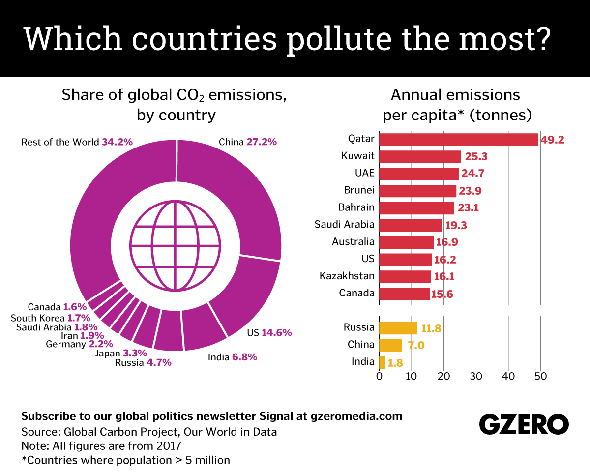 Graphic Truth Which countries pollute the most? GZERO Media