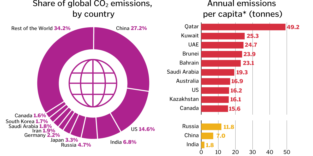 Graphic Truth Which Countries Pollute The Most Gzero Media 9680