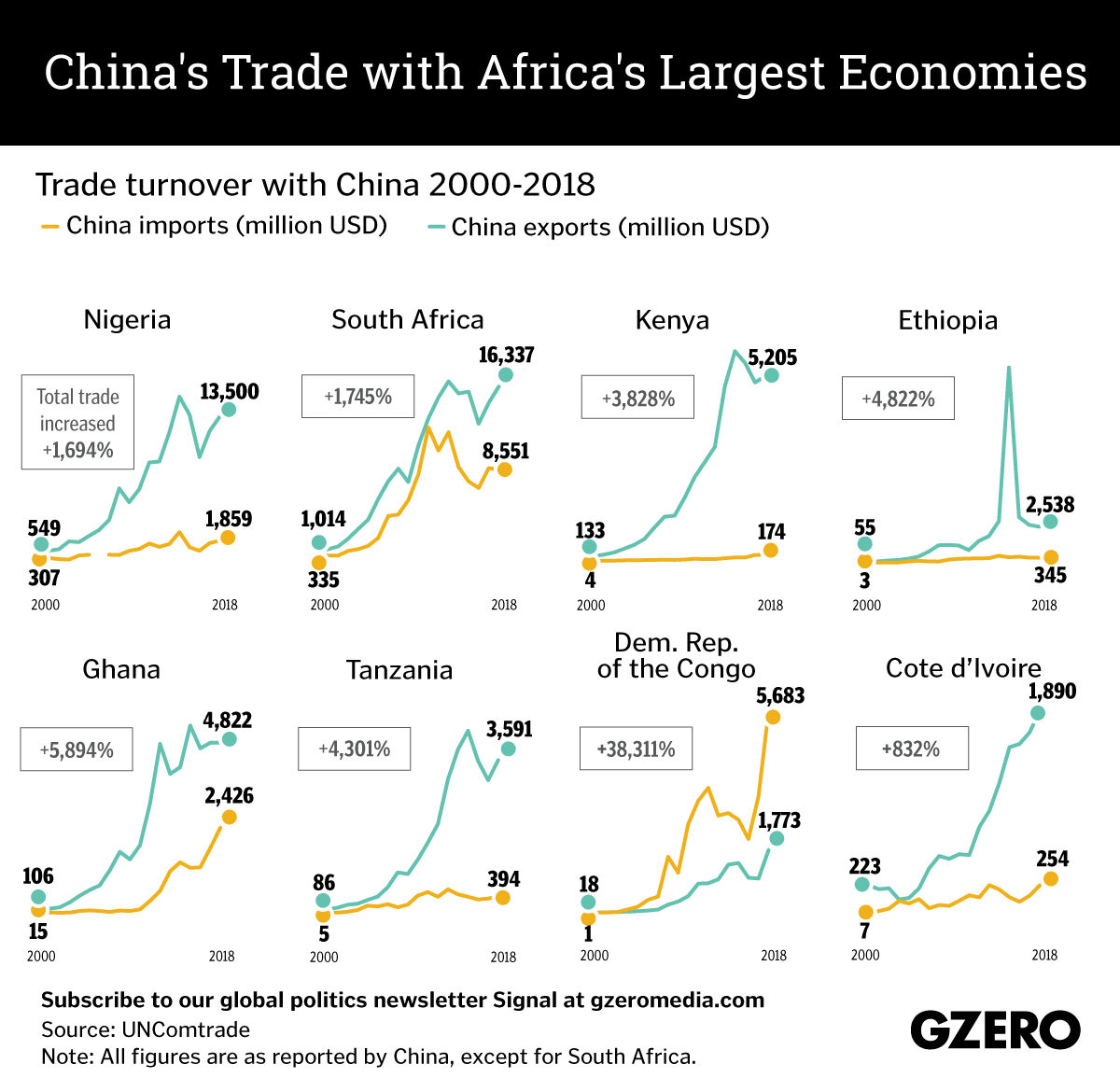 The Graphic Truth: China's Trade With Africa's Largest Economies ...