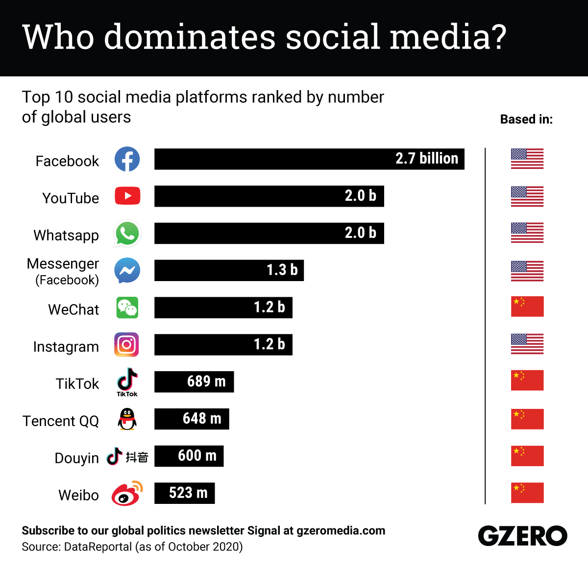 The Graphic Truth: Who Dominates Social Media? - GZERO Media