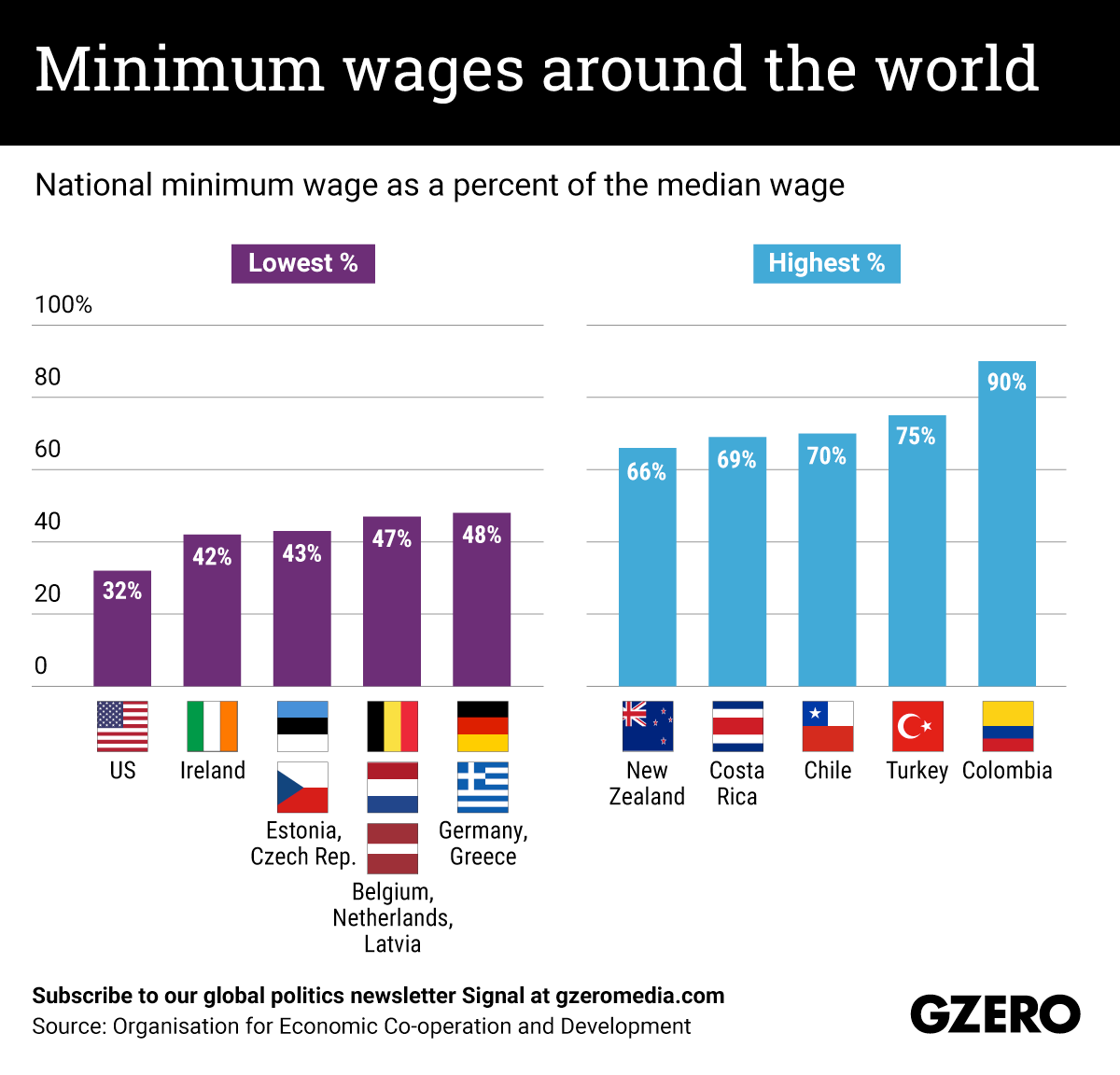 The Graphic Truth Minimum wages around the world GZERO Media
