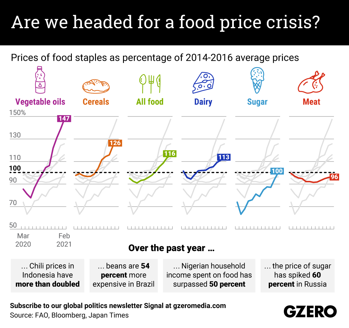 The Graphic Truth Are we headed for a food price crisis? GZERO Media
