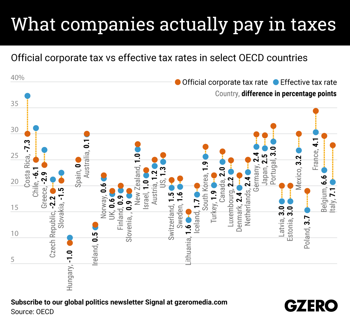 The Graphic Truth: What Companies Actually Pay In Taxes - GZERO Media