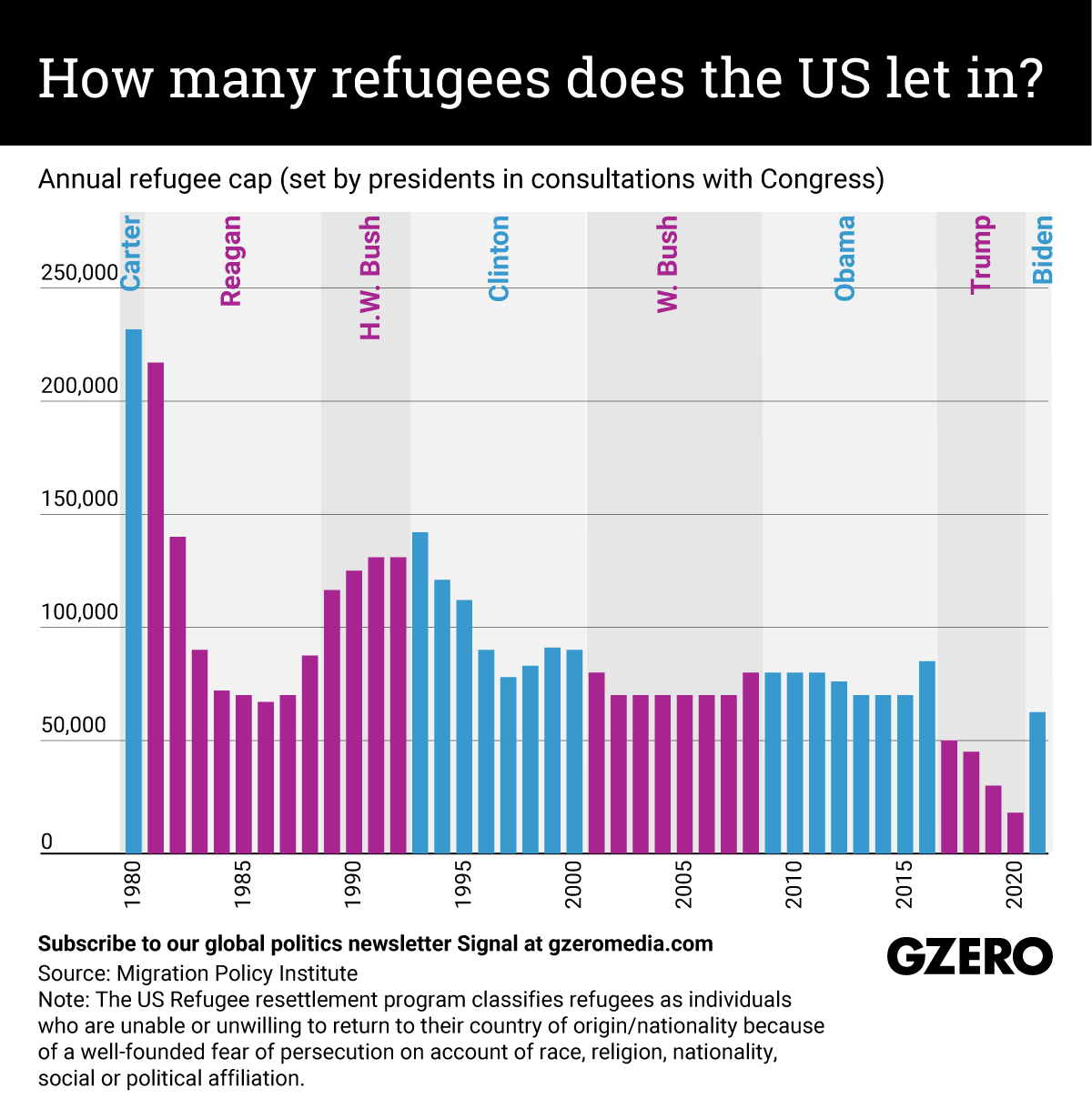 The Graphic Truth: How Many Refugees Does The US Let In? - GZERO Media