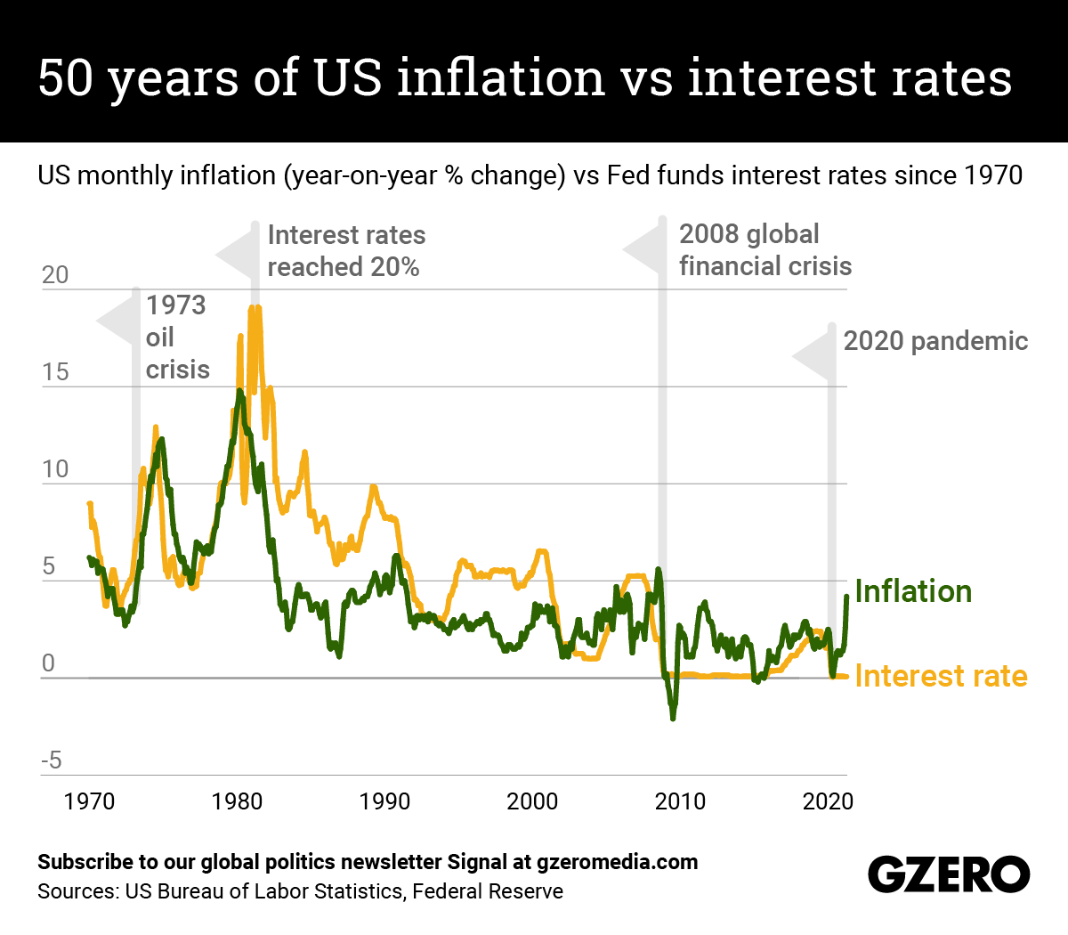 The Graphic Truth 50 years of US inflation vs interest rates GZERO Media