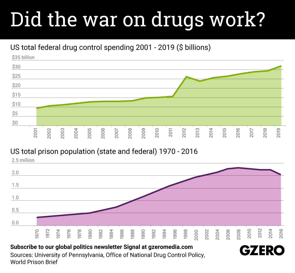 The Graphic Truth: Did The War On Drugs Work? - GZERO Media