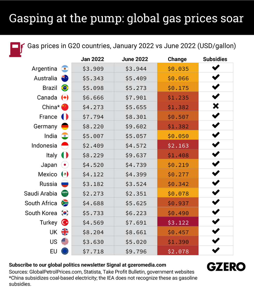 gasping at the pump: global gas prices soar