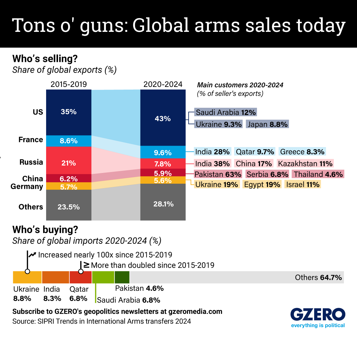 Graphic Truth: The global arms market today