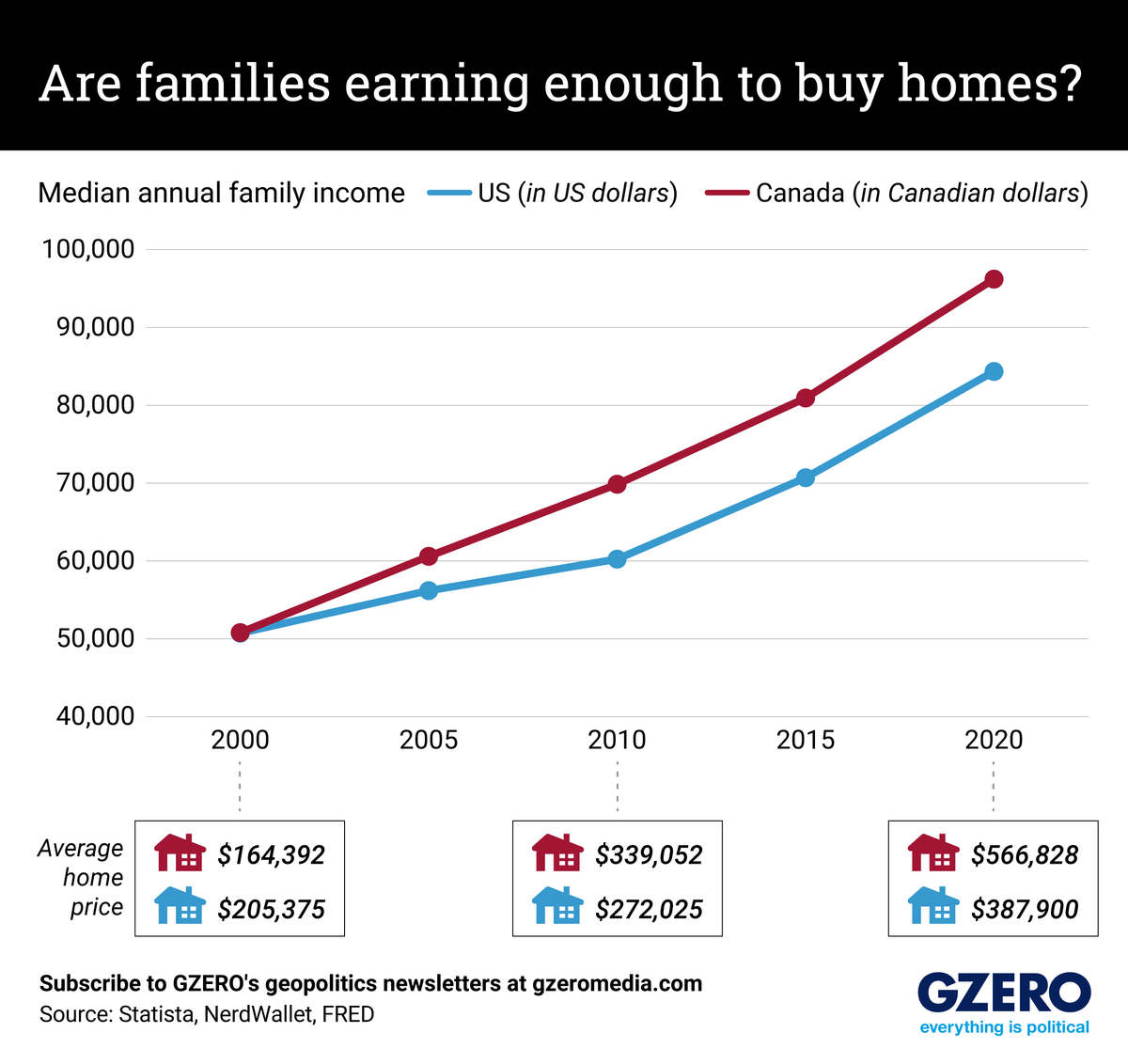 ​Graphic of housing costs in Canada.