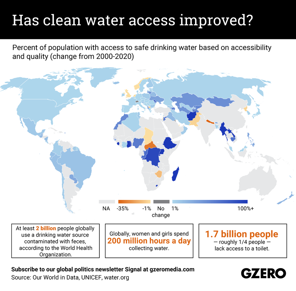 has clean water access improved?