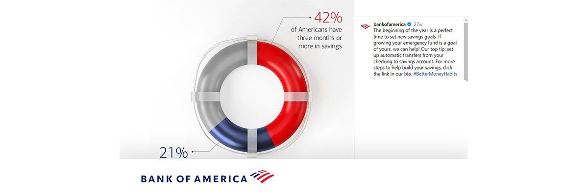 Bank of America social media post using GZERO content