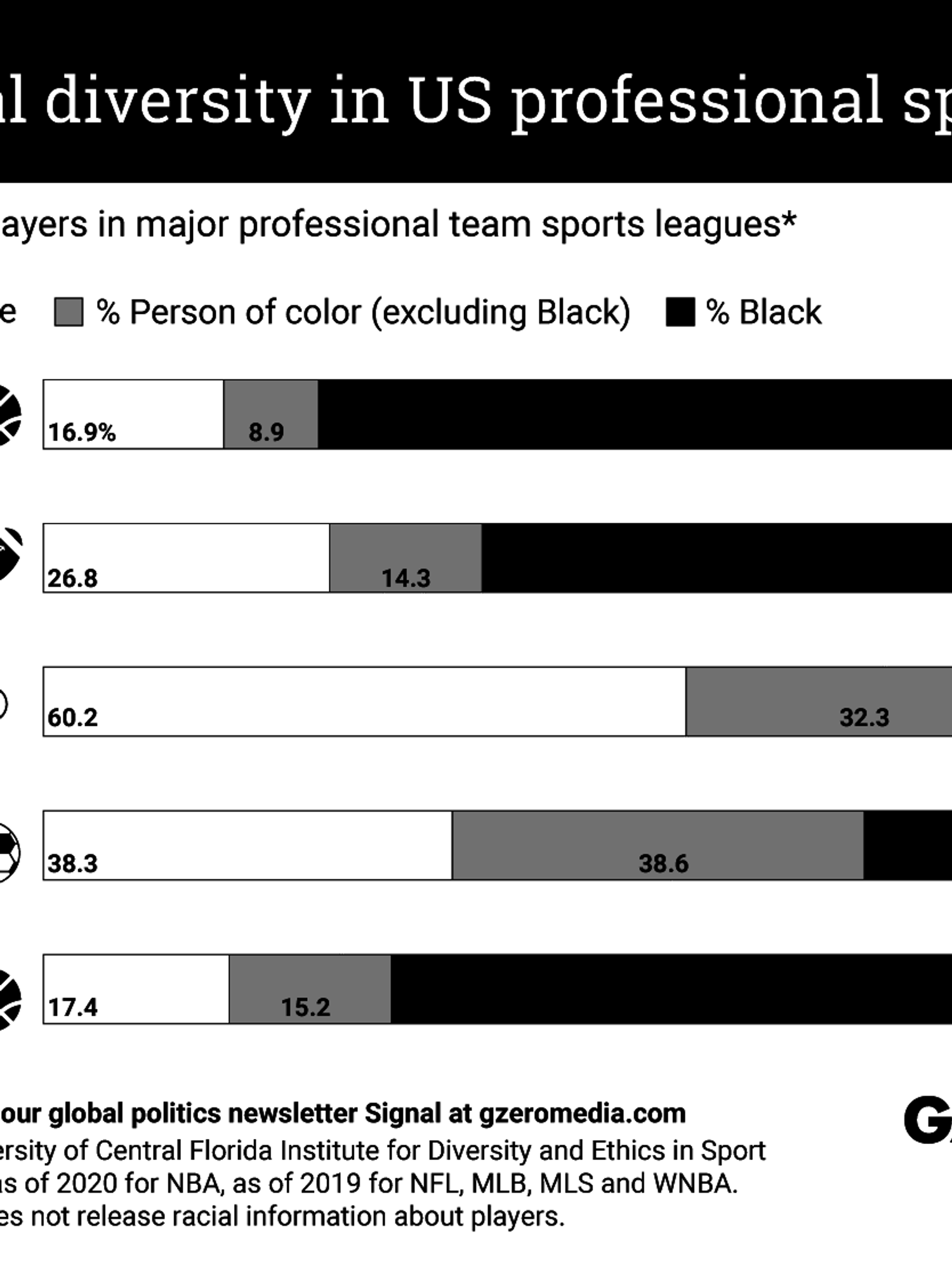 MLB Demographics: What percentage of MLB players are Black?