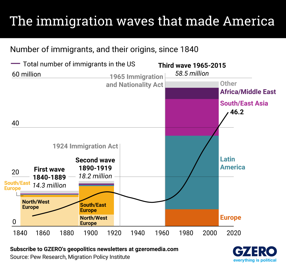 Graphic Truth: The immigration waves that made America