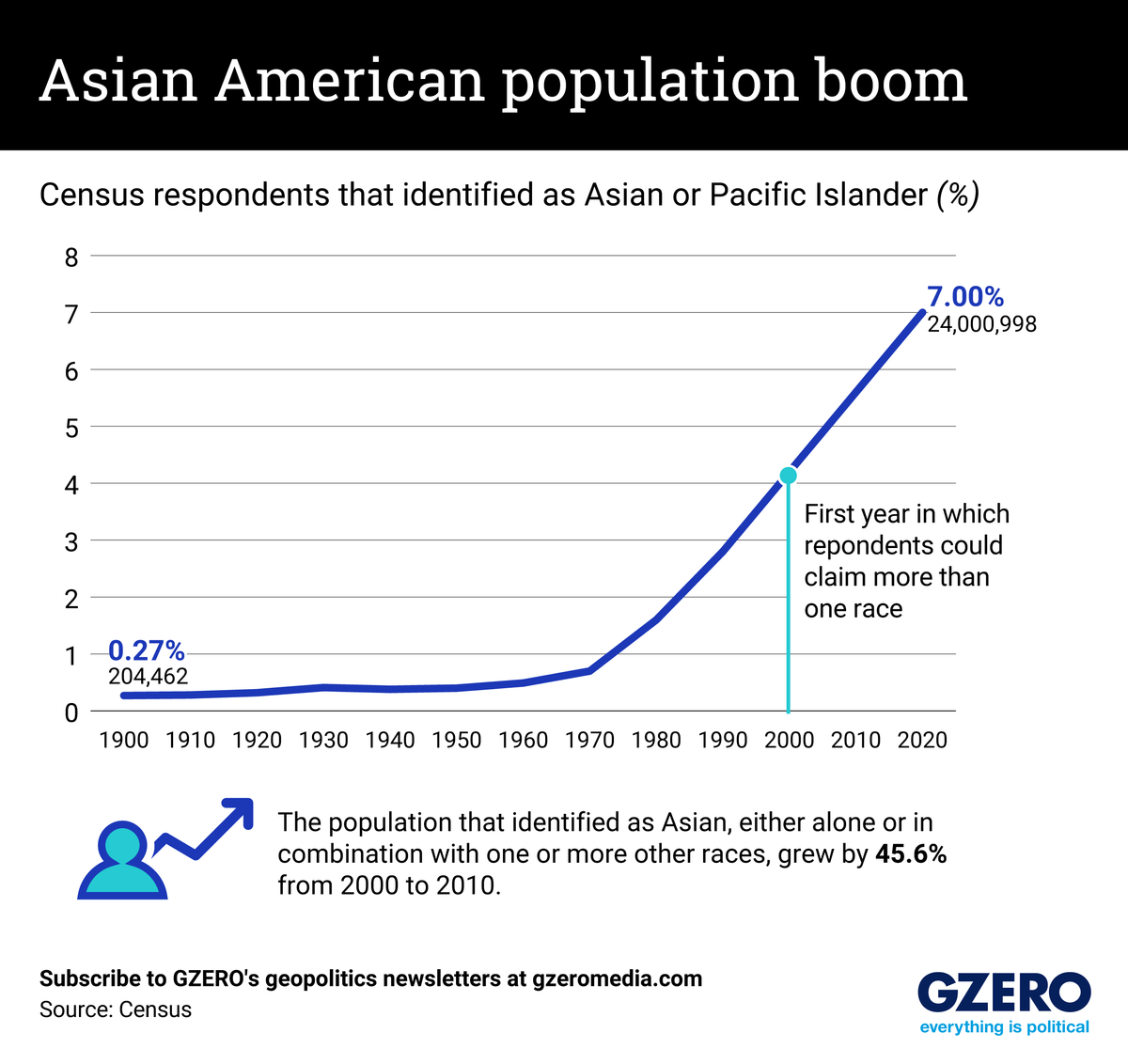 Graphic Truth: Asian American population boom