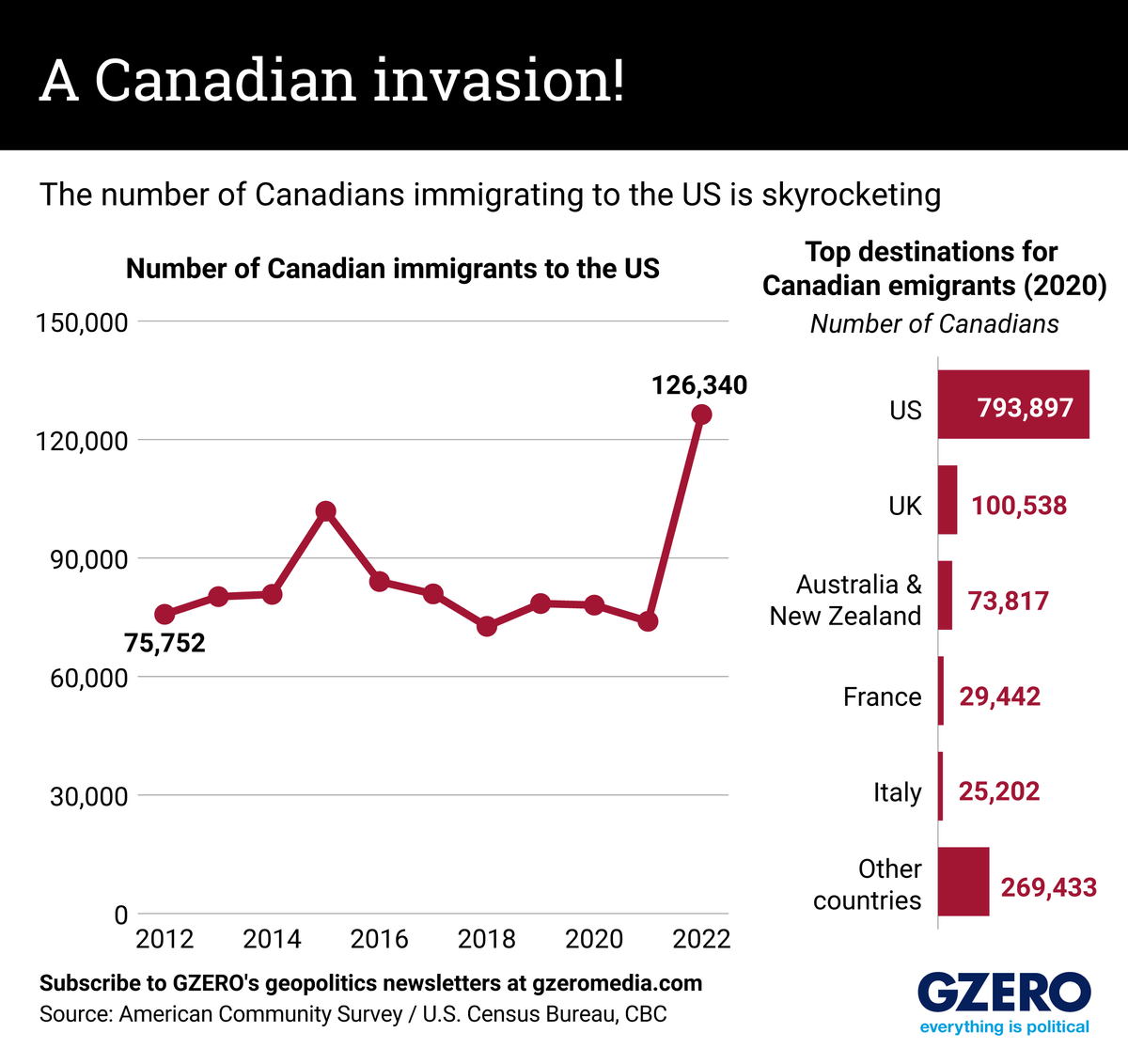 Graphic Truth: A Canadian invasion!