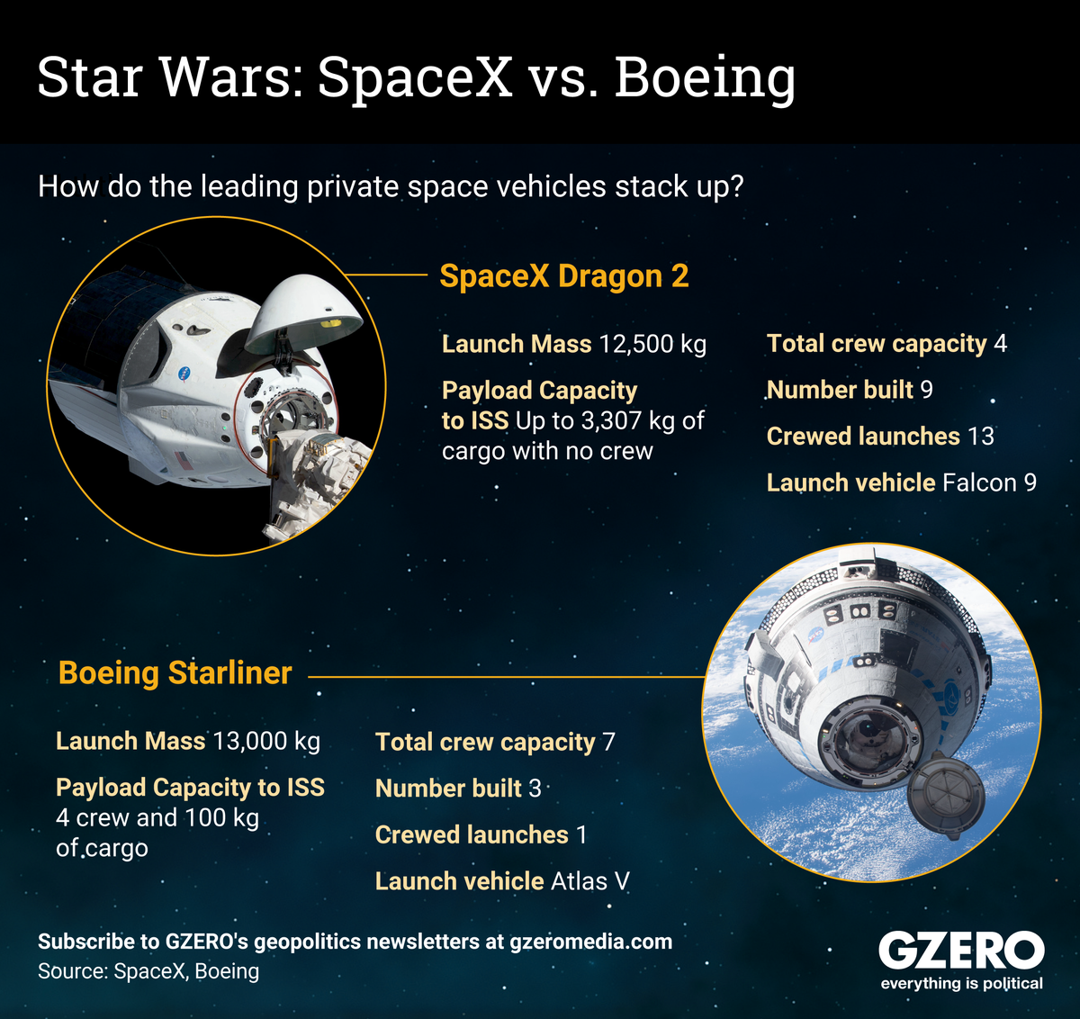 Graphic truth: Spacex vs. Boeing