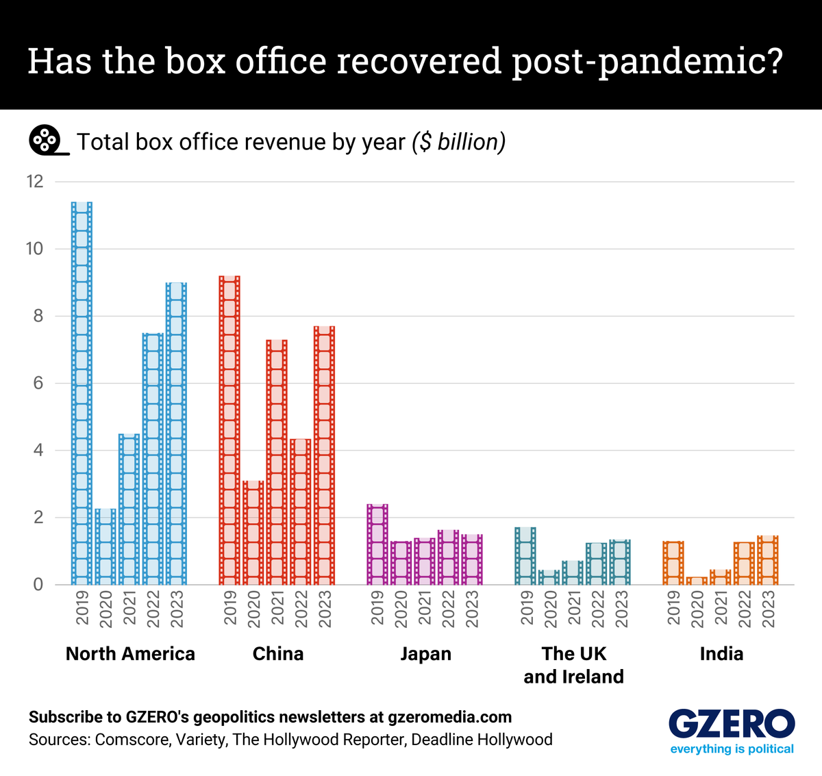Graphic Truth: Has the box office recovered post-pandemic?