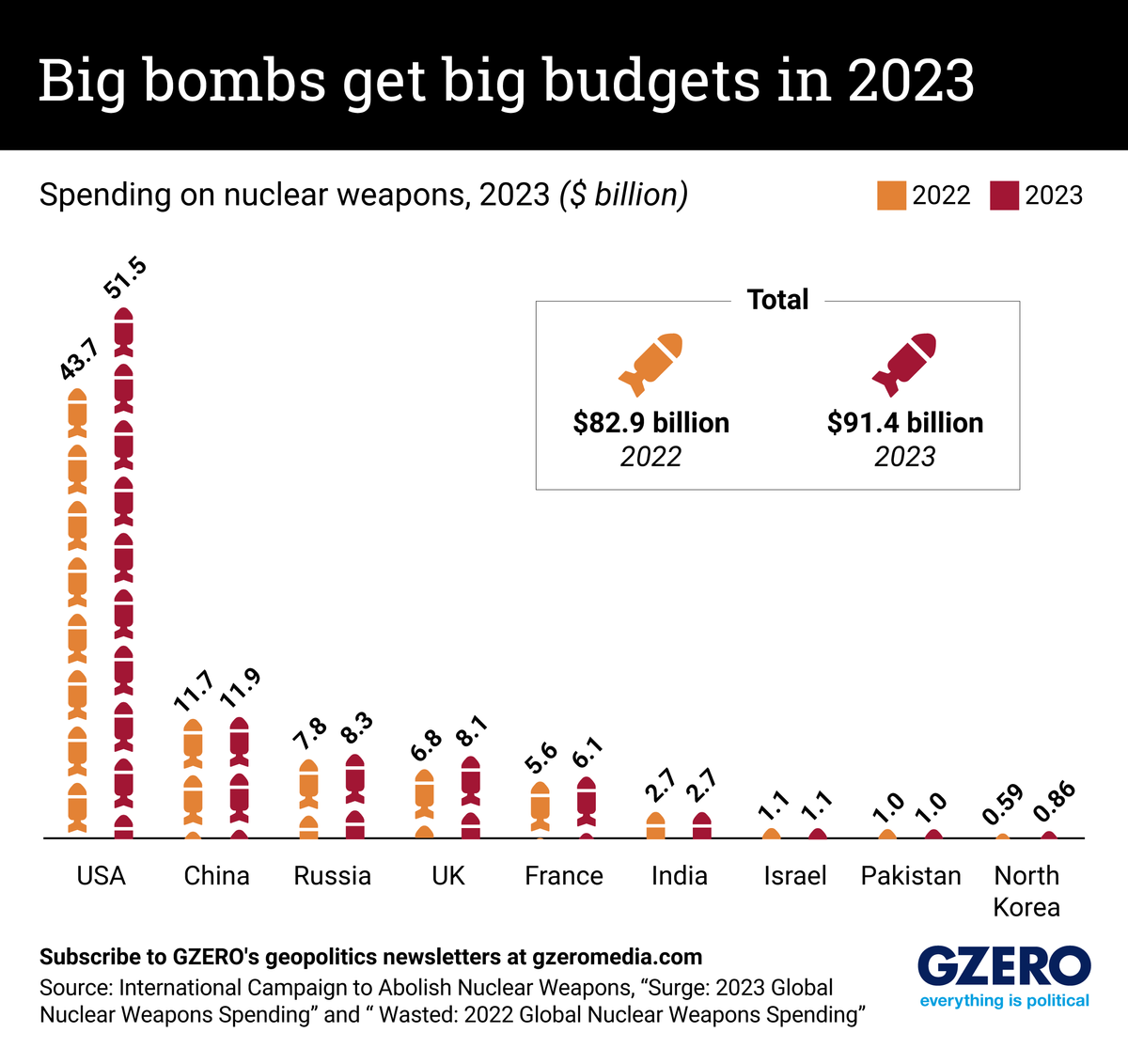 Graphic Truth: Big bombs get big budgets in 2023