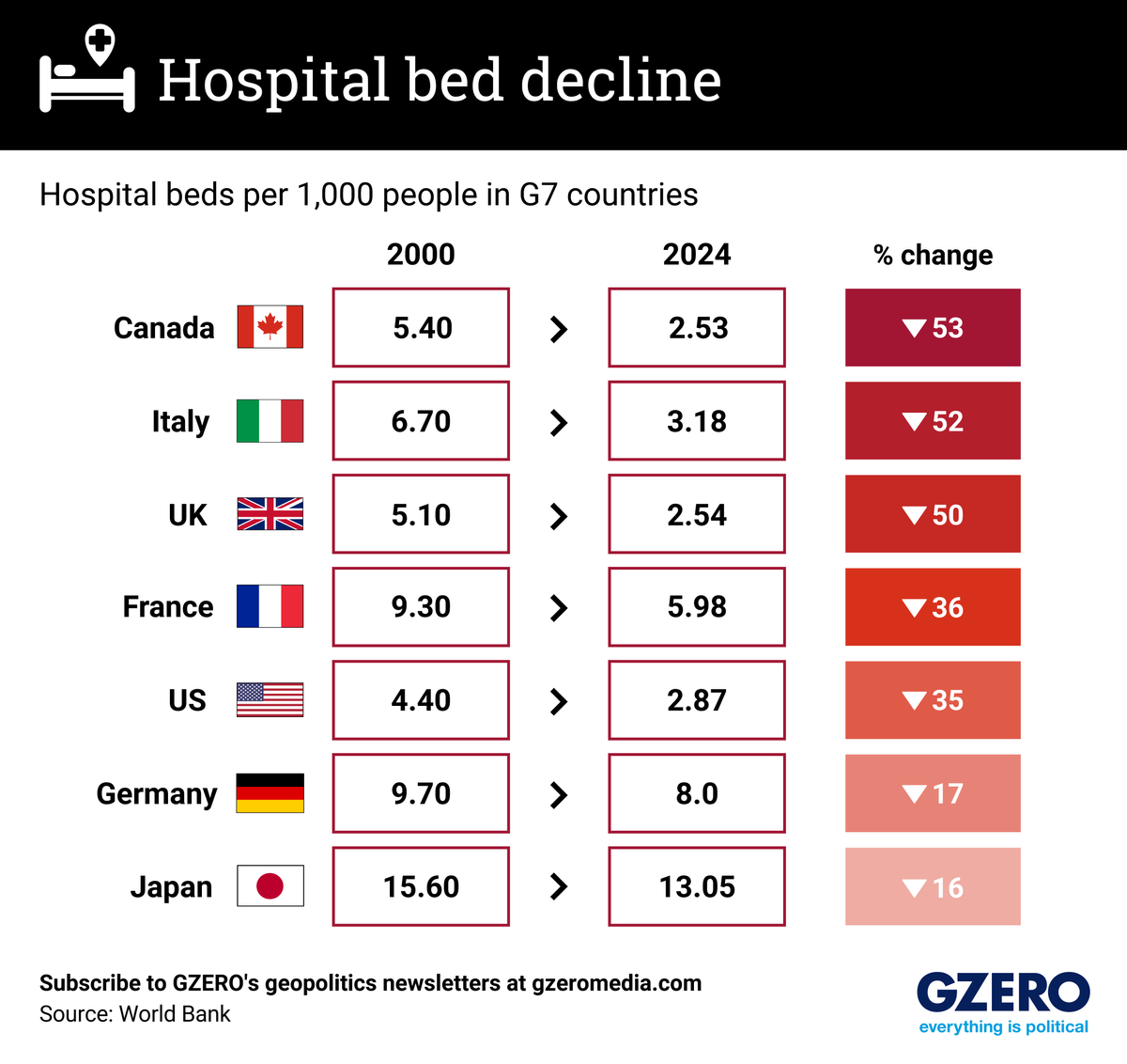 Graphic Truth: Hospital bed decline