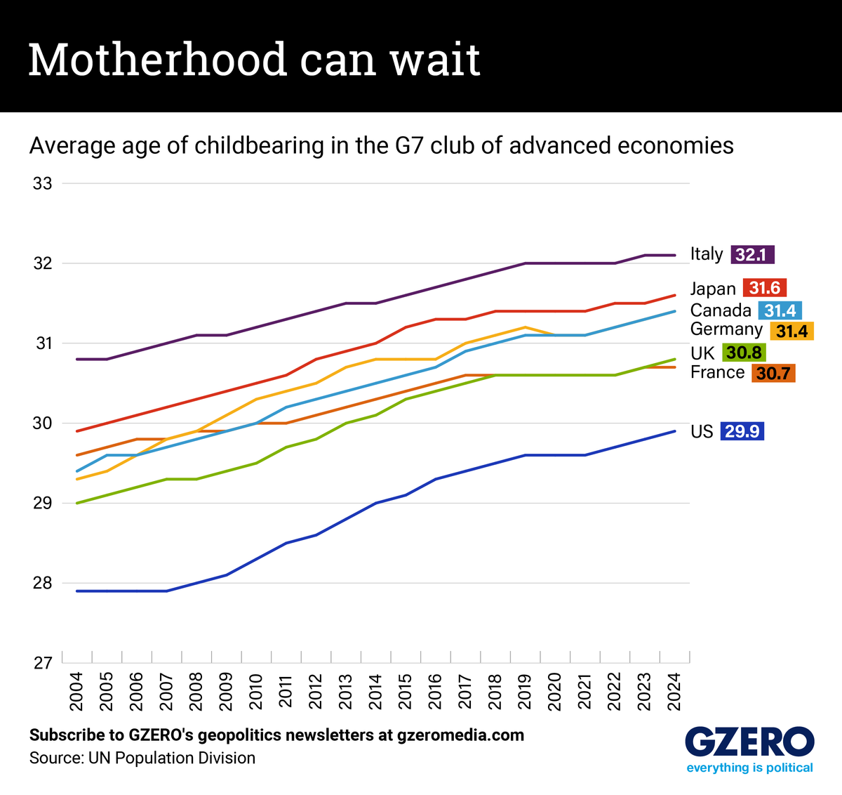 Graphic Truth: Motherhood can wait