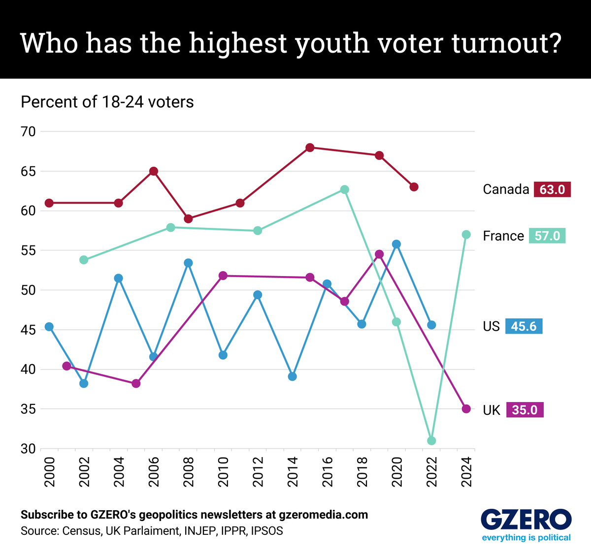 Graphic Truth: Who has the highest youth voter turnout?