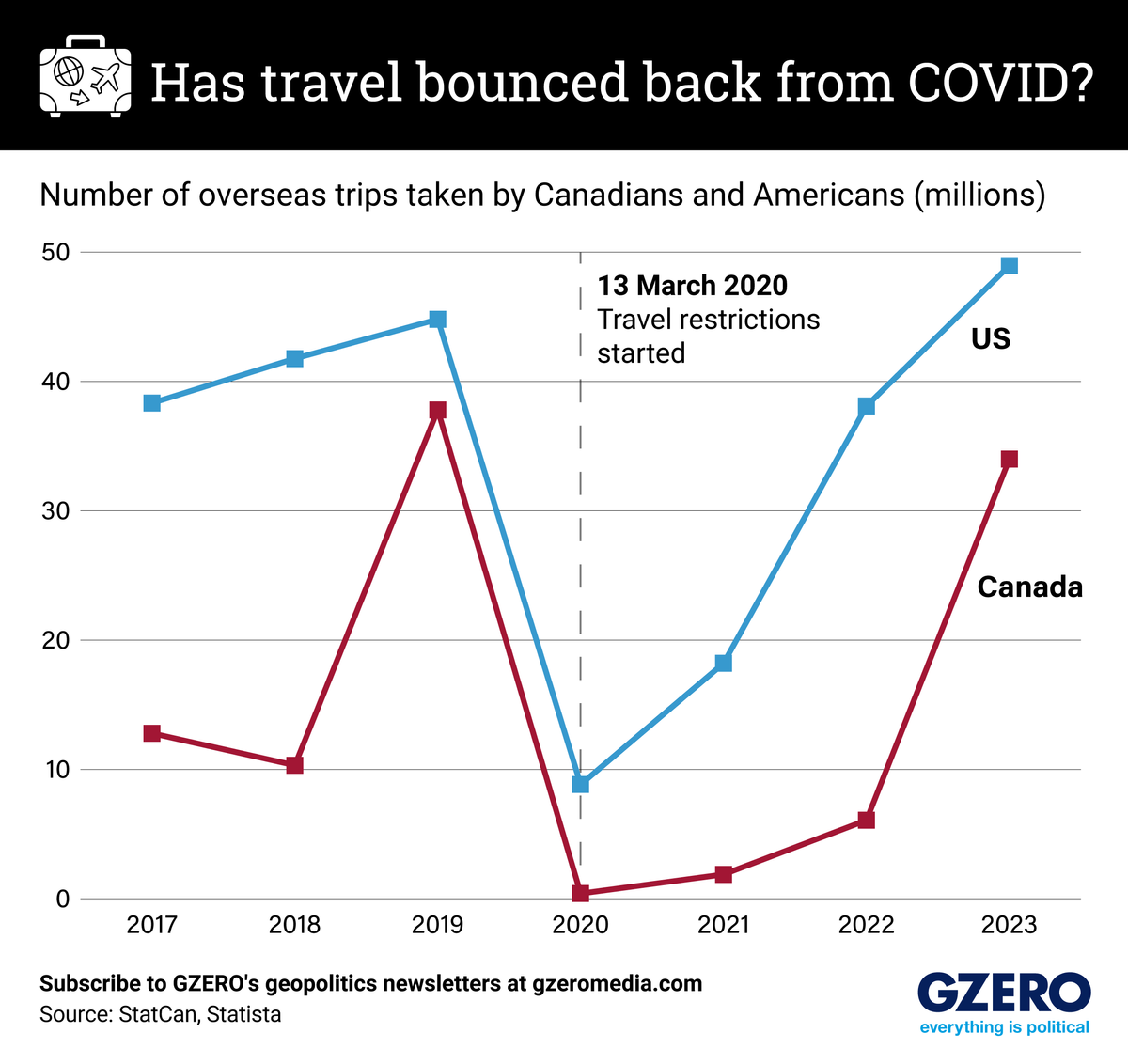 Graphic Truth: Has travel bounced back from COVID?