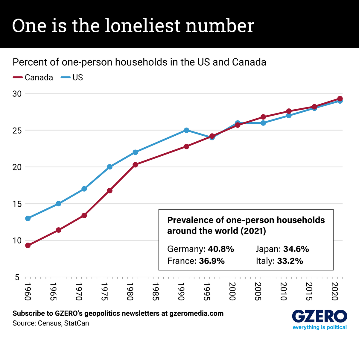 Graphic Truth: One is the loneliest number