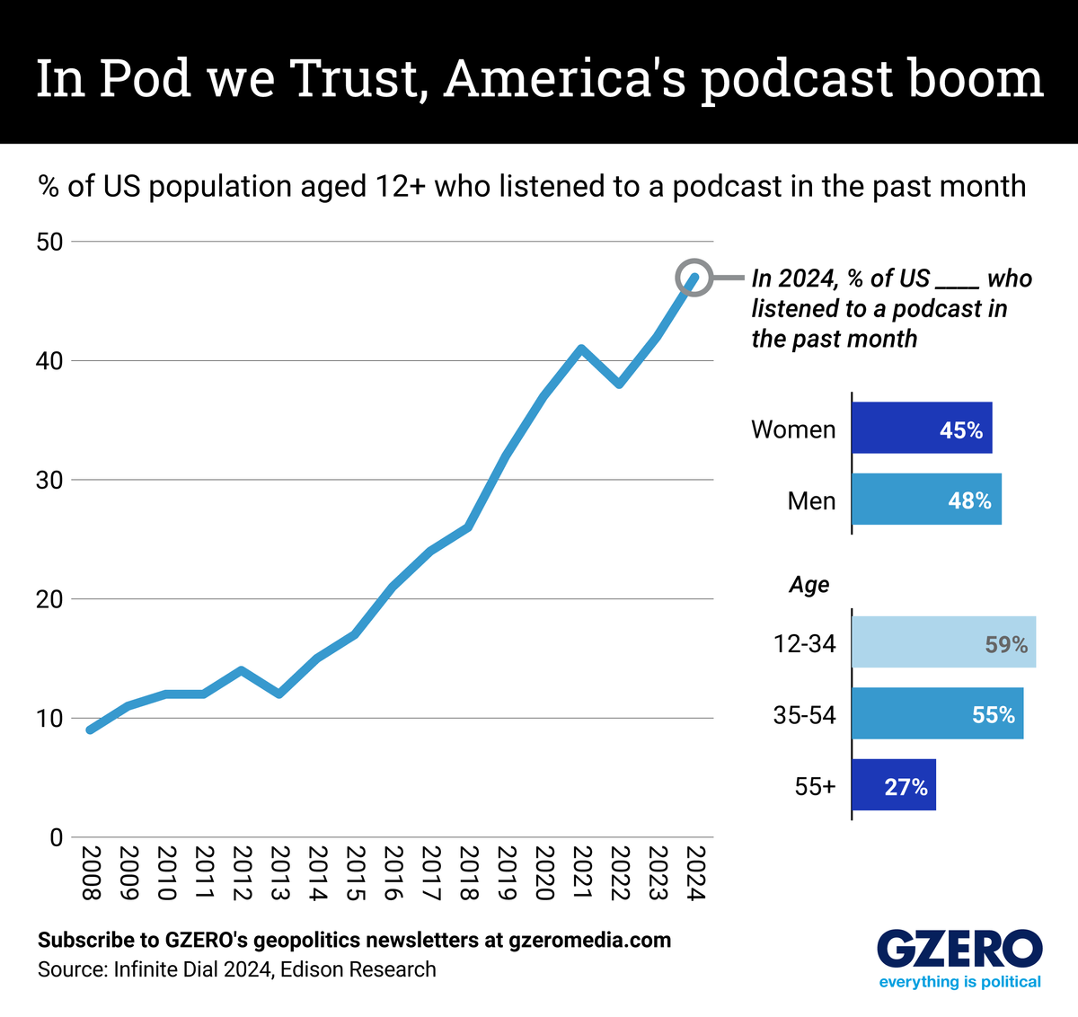 Graphic Truth: America's podcast boom