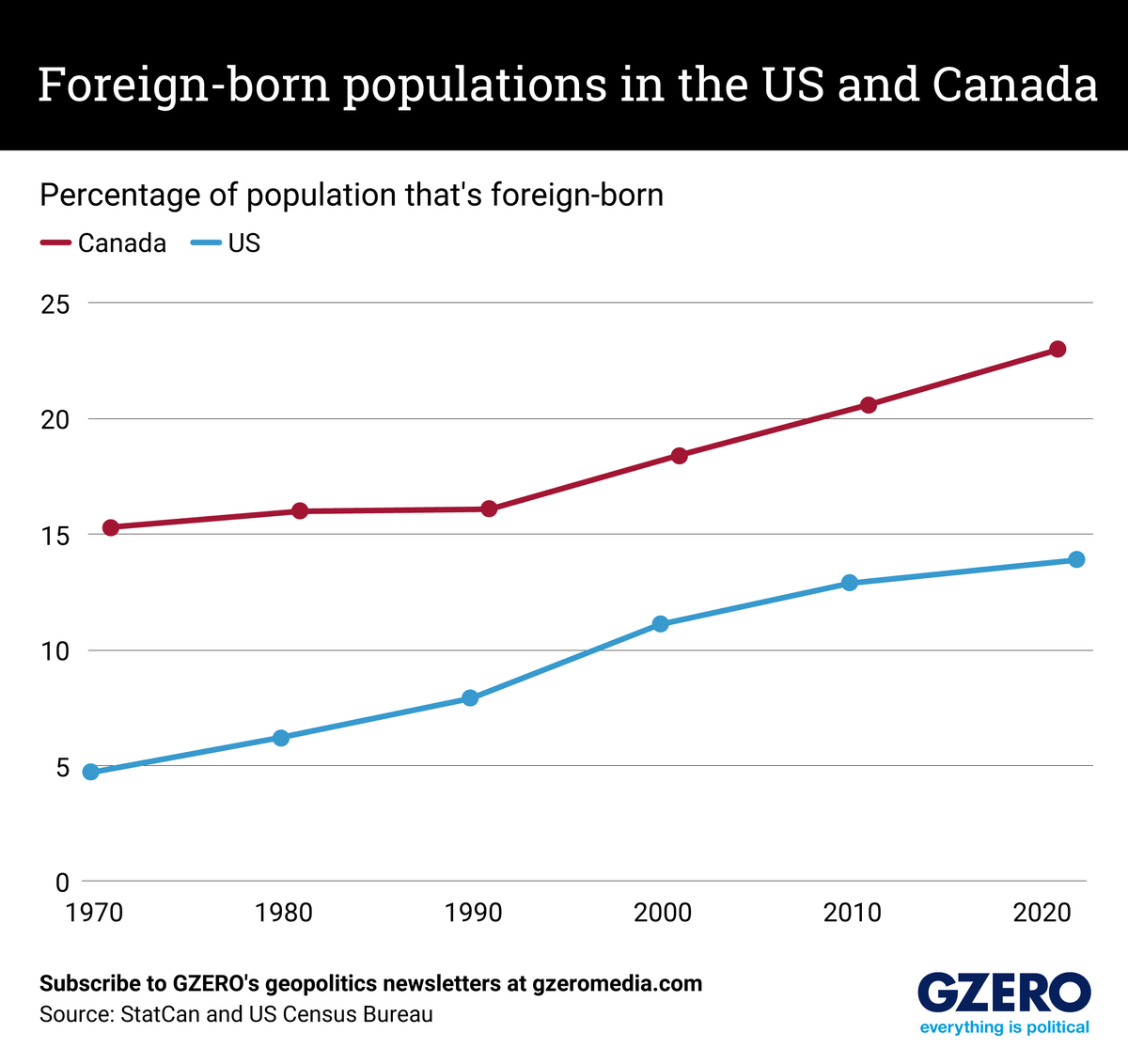 Graphic Truth: Foreign-born populations in the US and Canada