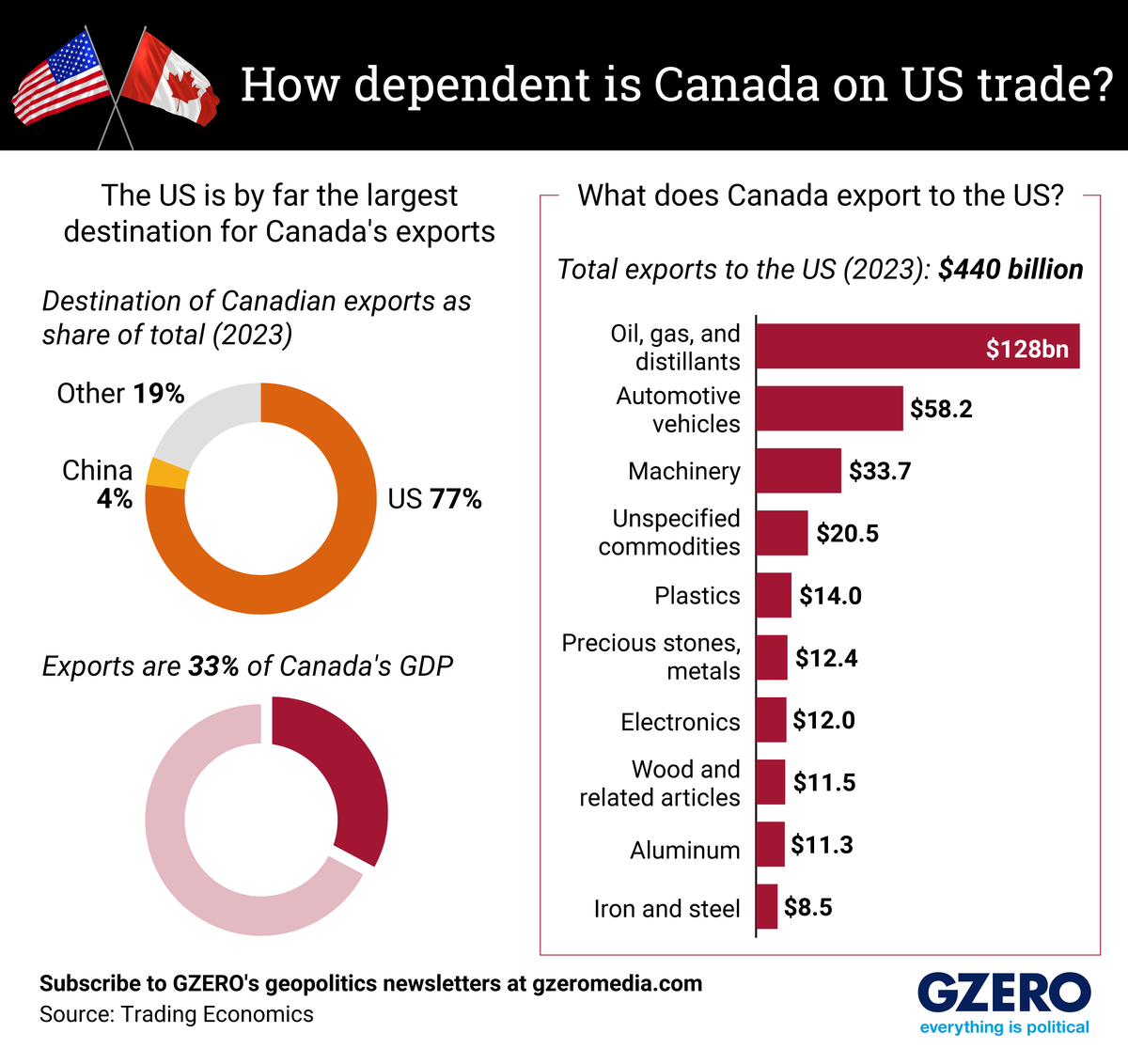 Graphic Truth: Trump tariffs could cook Canada