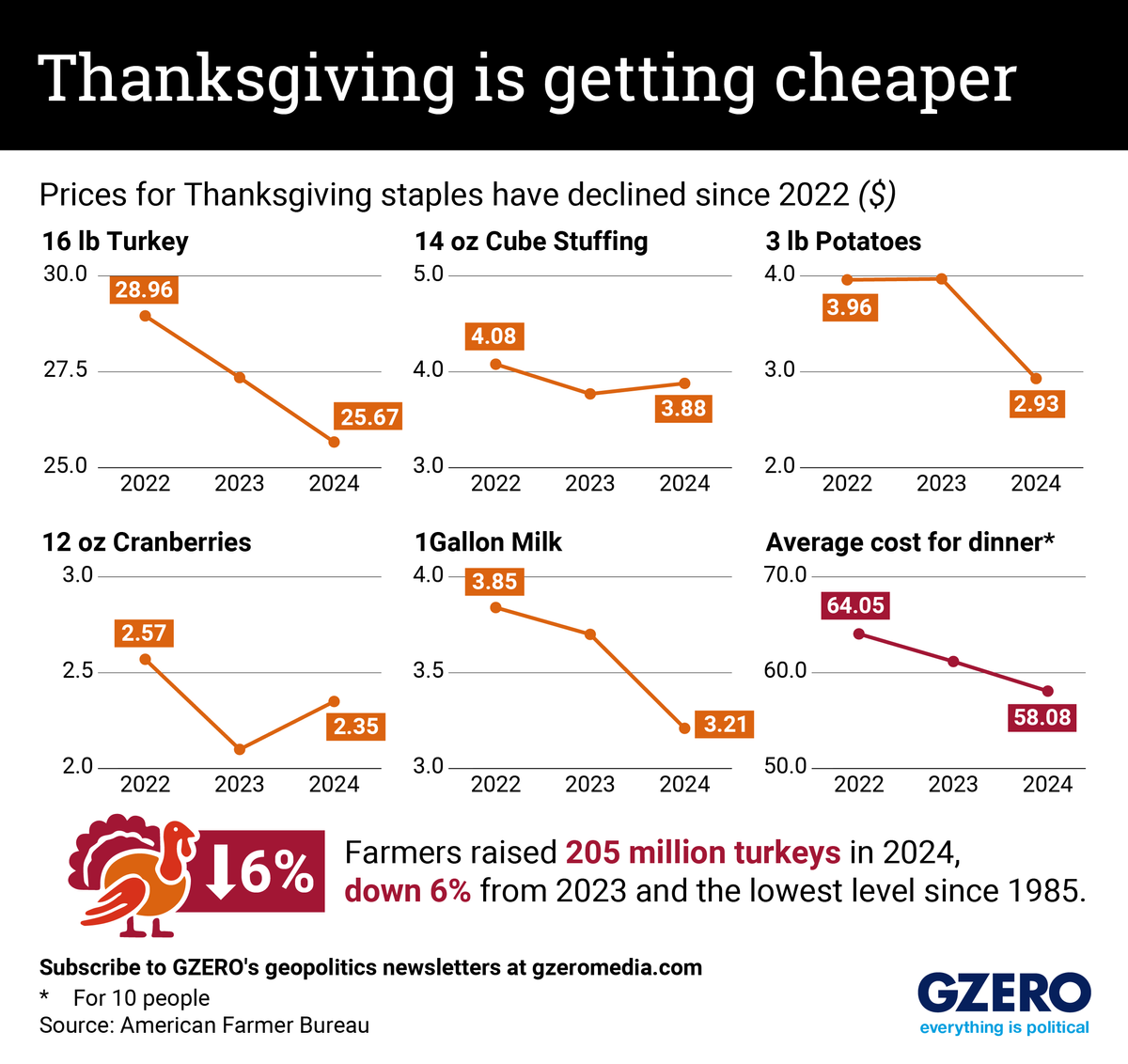 Graphic Truth: Thanksgiving got cheaper!