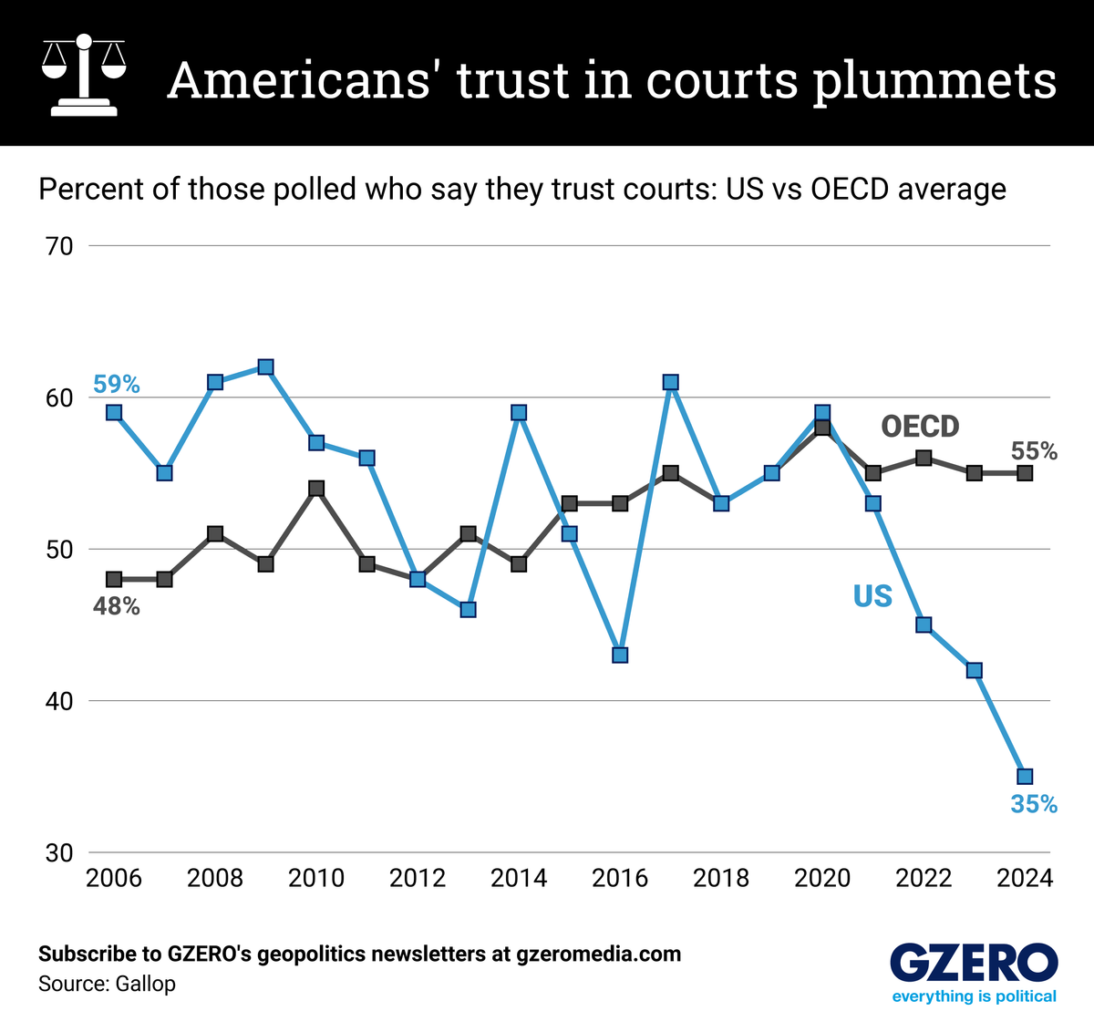 Graphic Truth: Americans' trust in courts plummets