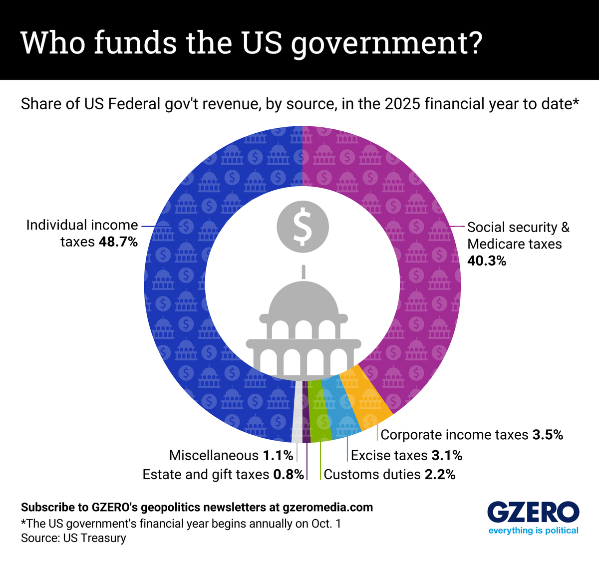 Graphic Truth: Where the US government gets its revenue