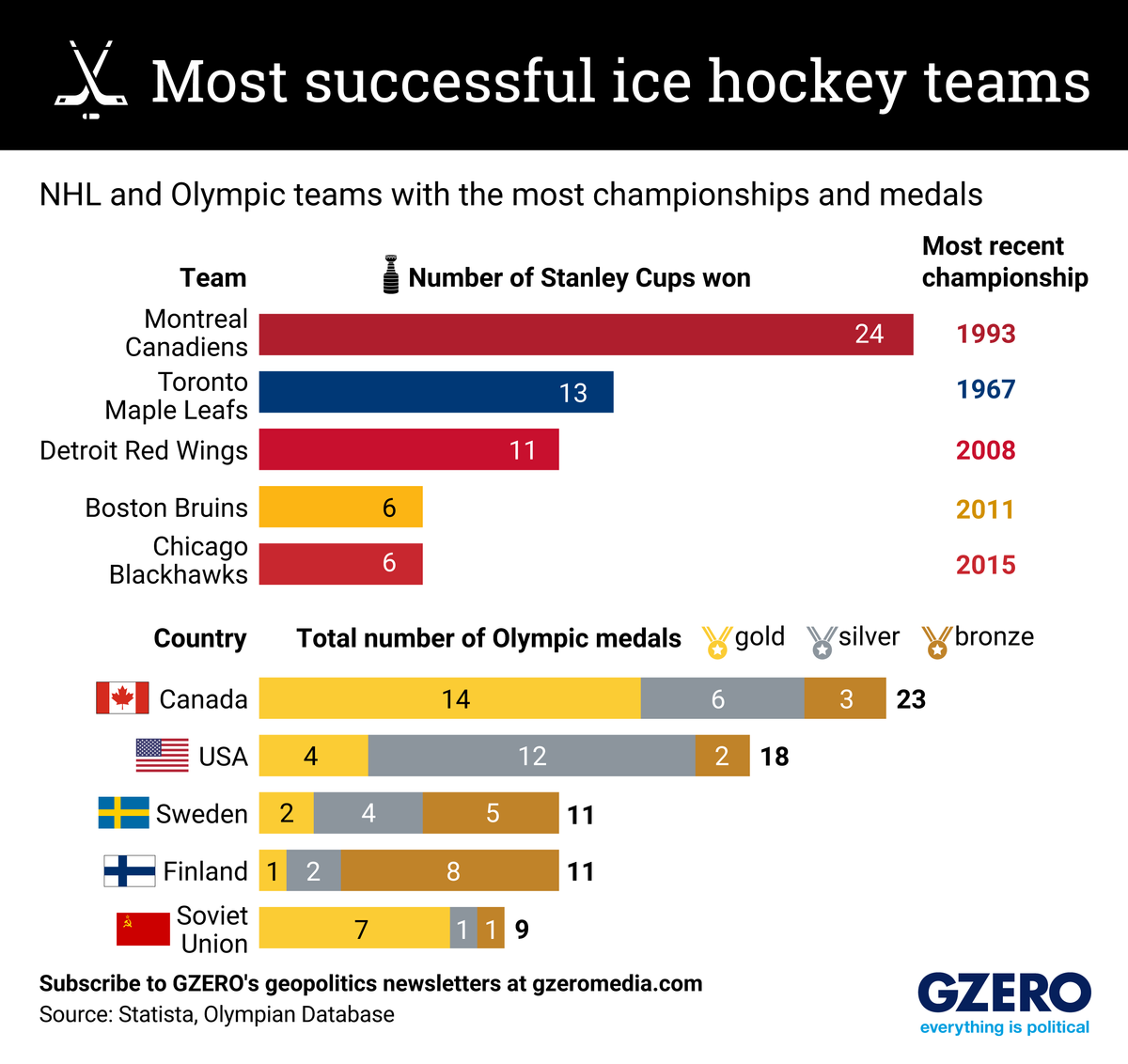 Graphic Truth: Most successful ice hockey teams