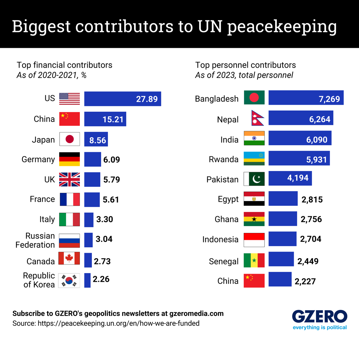 Graphic Truth: Biggest contributors to UN peacekeeping