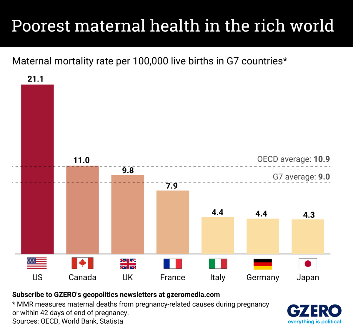 The Graphic Truth: The rich world’s poorest maternal health