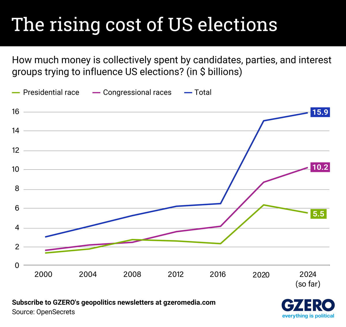 Graphic Truth: The rising cost of US elections