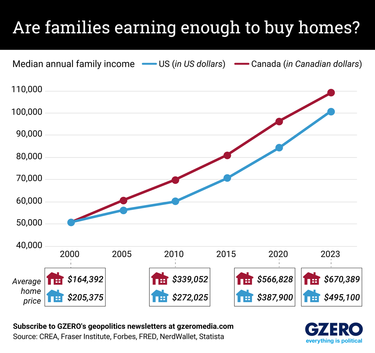 Graphic Truth: Are families earning enough to buy homes?