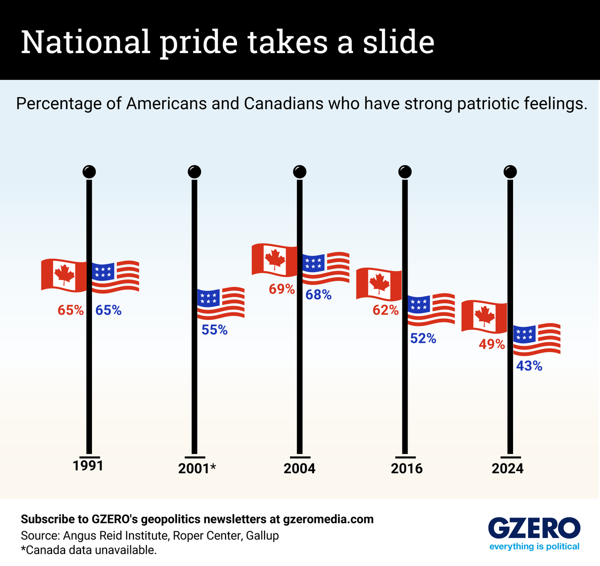 Graphic Truth: National pride takes a slide