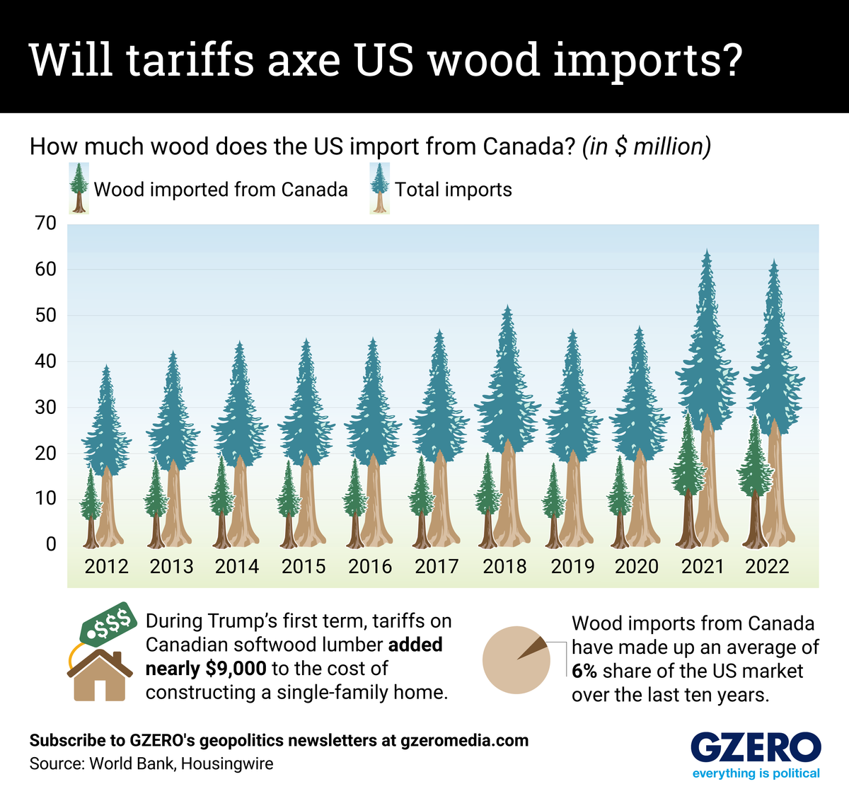 Graphic Truth: Will tariffs axe US wood imports?