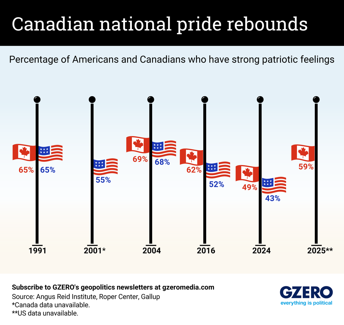 Graphic Truth: Canadian national pride rebounds