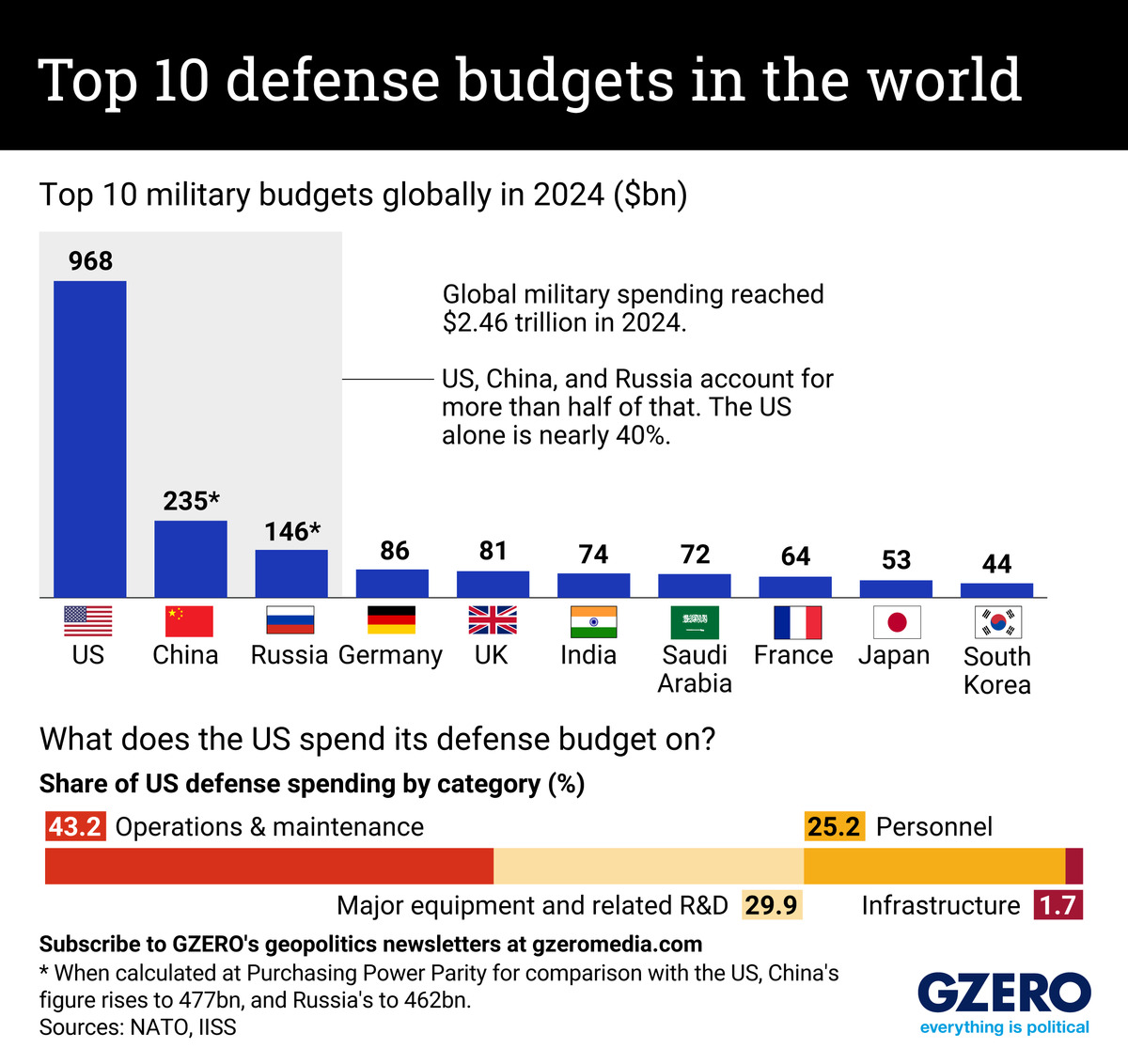 Graphic Truth: Cutting military spending … in half?