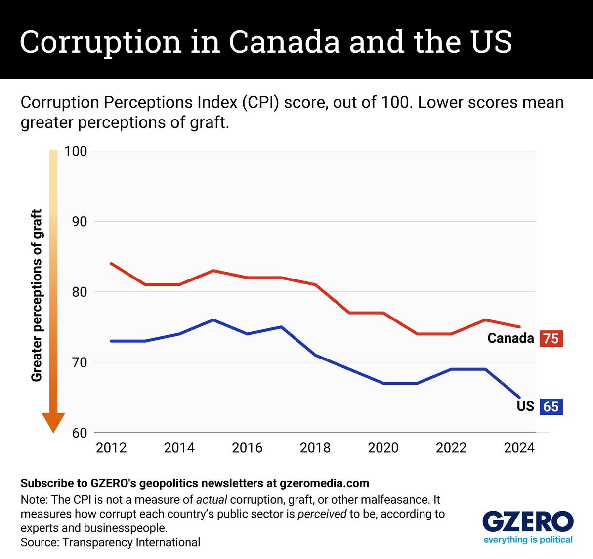 Graphic Truth: Corruption in Canada and the US